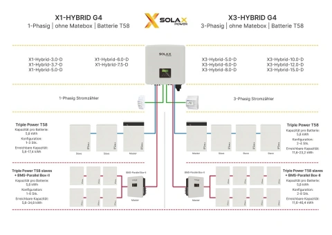 SolaX baterie Master T-BAT H 5.8kWh LFP sistem fotovoltaic_2